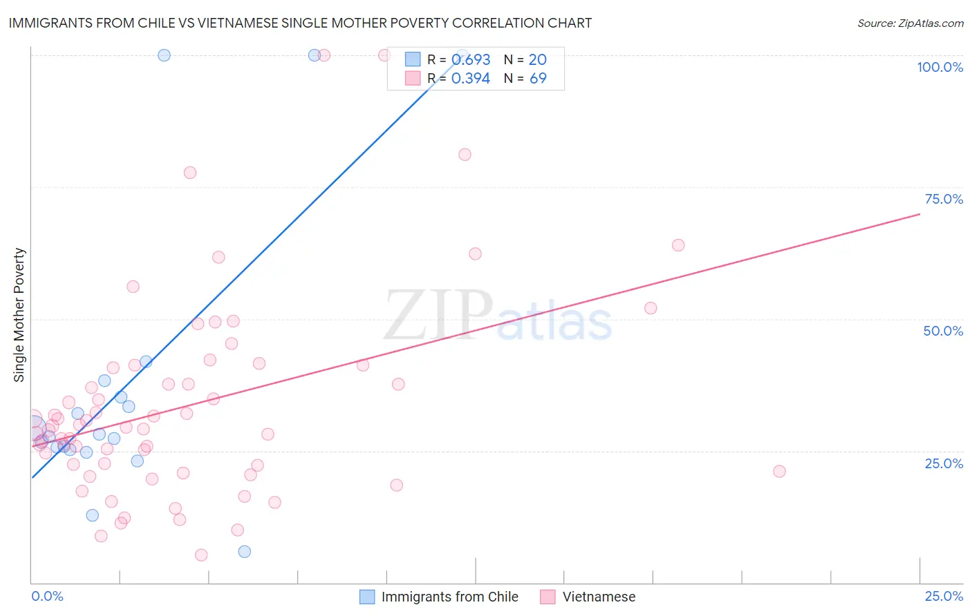 Immigrants from Chile vs Vietnamese Single Mother Poverty