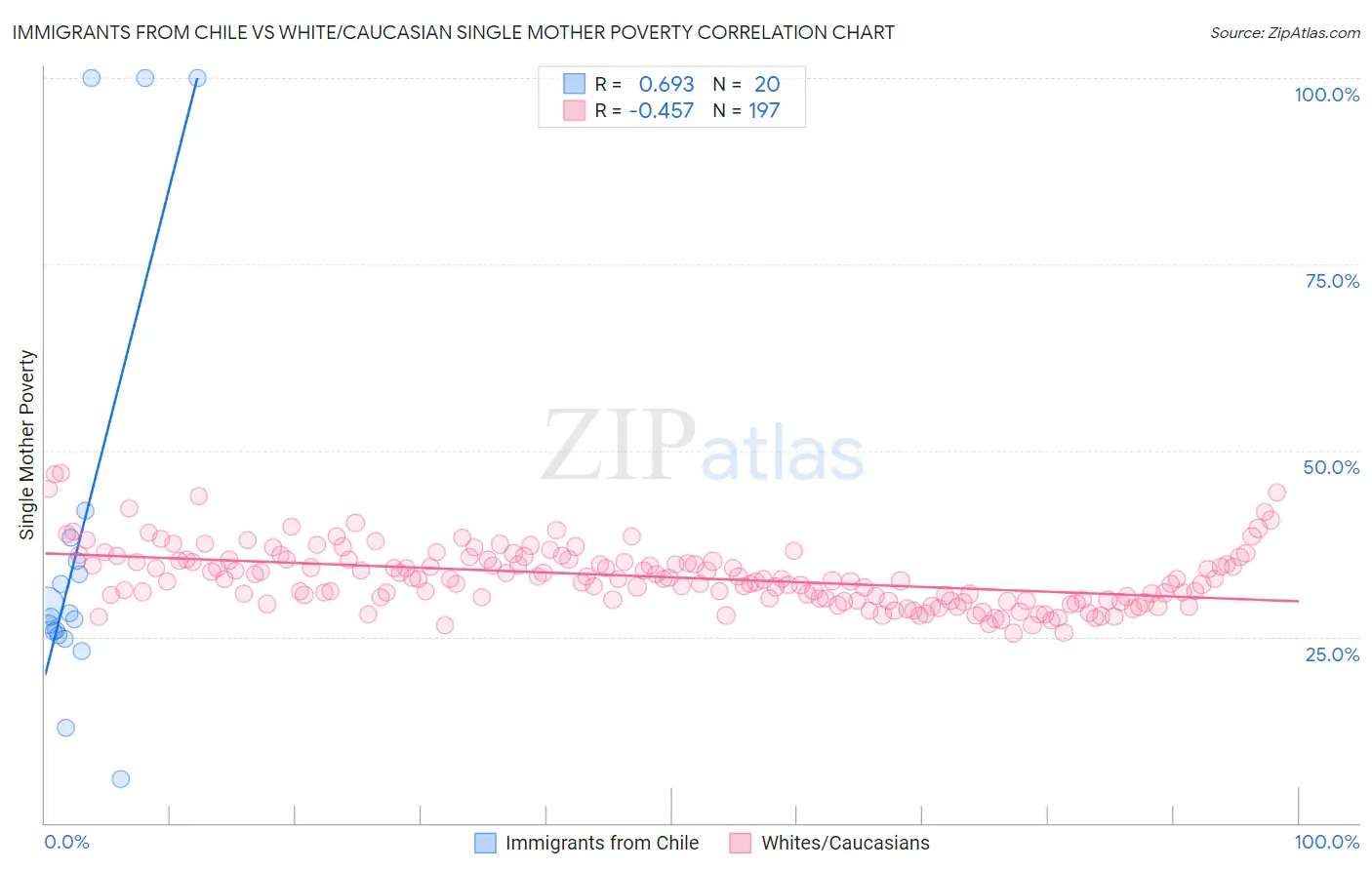 Immigrants from Chile vs White/Caucasian Single Mother Poverty