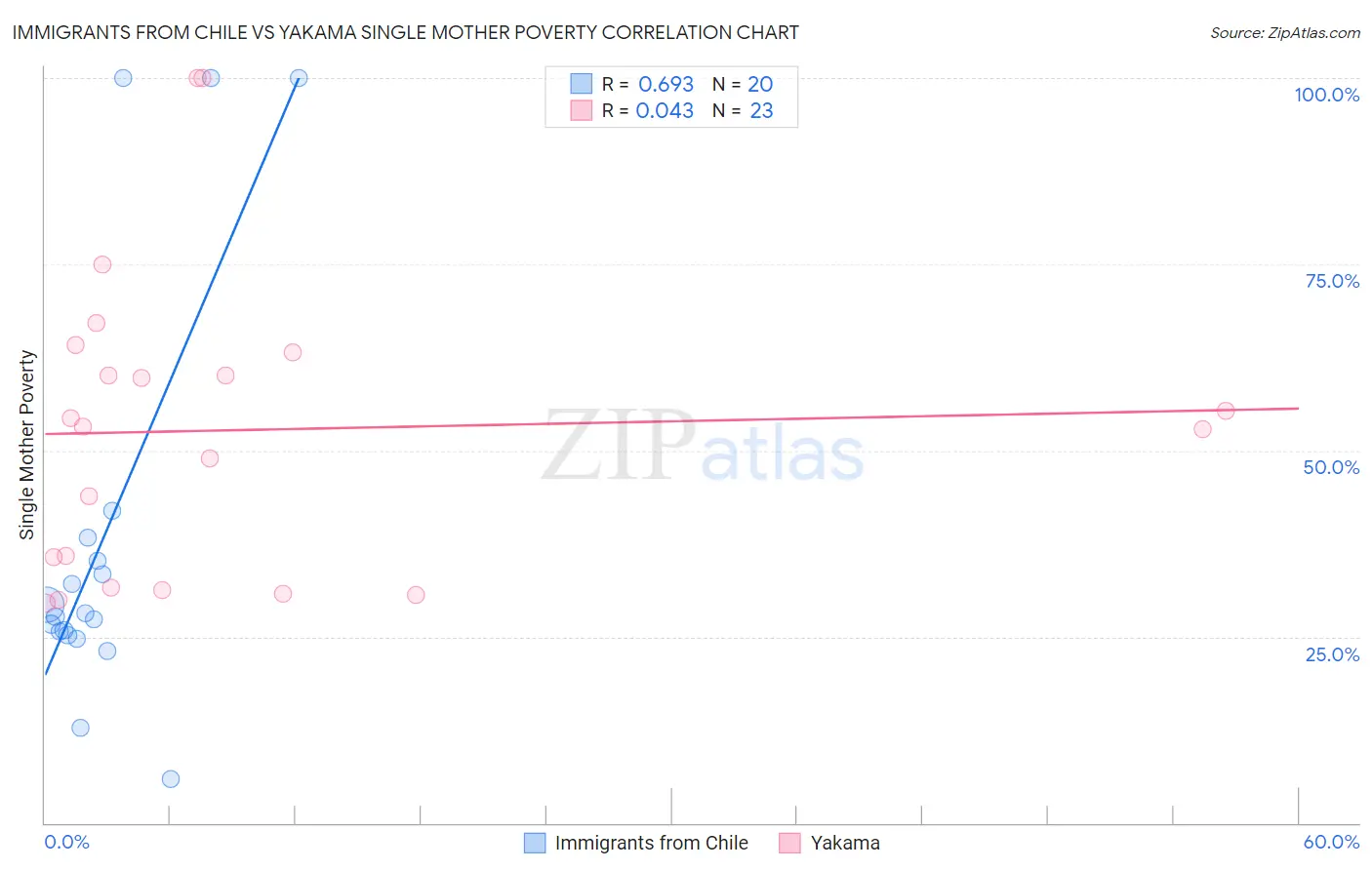 Immigrants from Chile vs Yakama Single Mother Poverty
