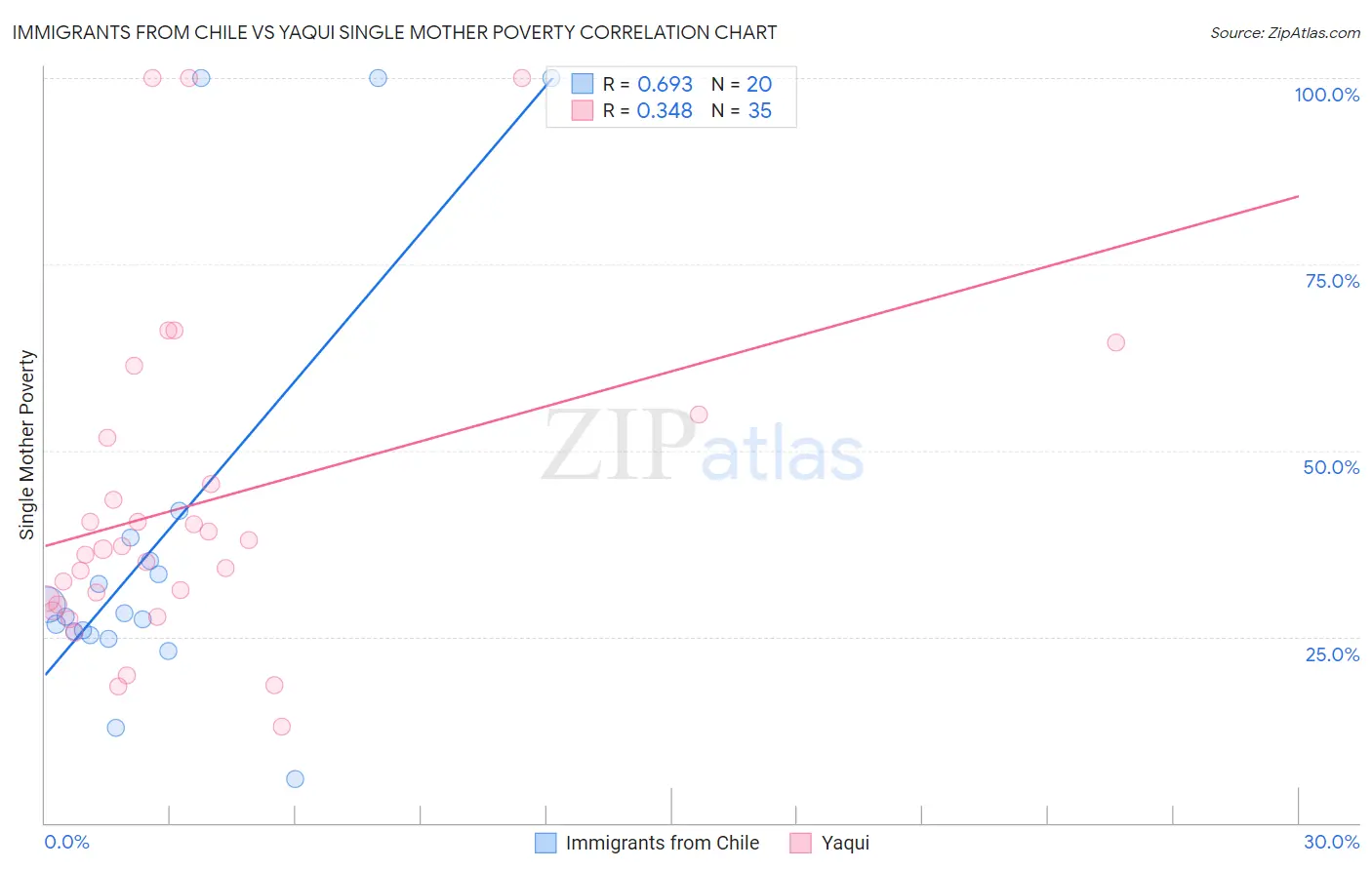 Immigrants from Chile vs Yaqui Single Mother Poverty