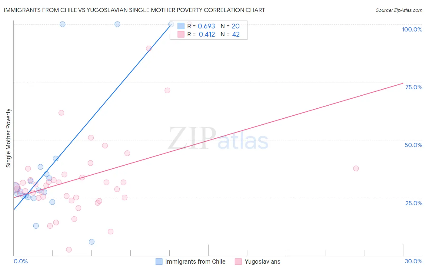 Immigrants from Chile vs Yugoslavian Single Mother Poverty