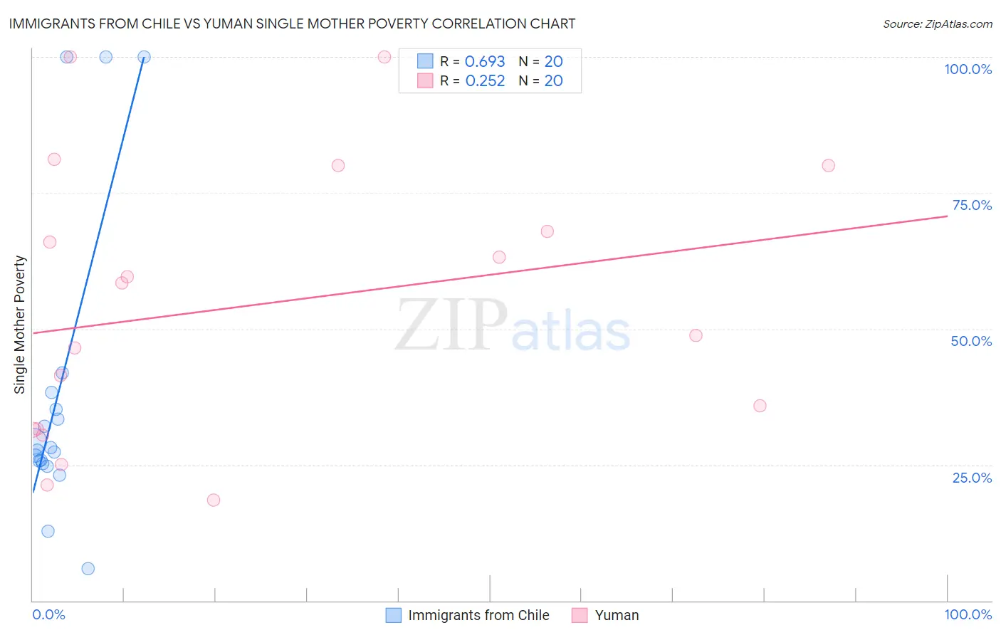 Immigrants from Chile vs Yuman Single Mother Poverty
