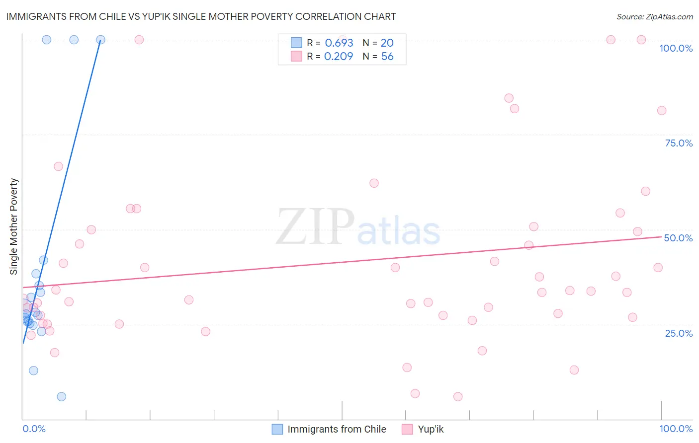 Immigrants from Chile vs Yup'ik Single Mother Poverty
