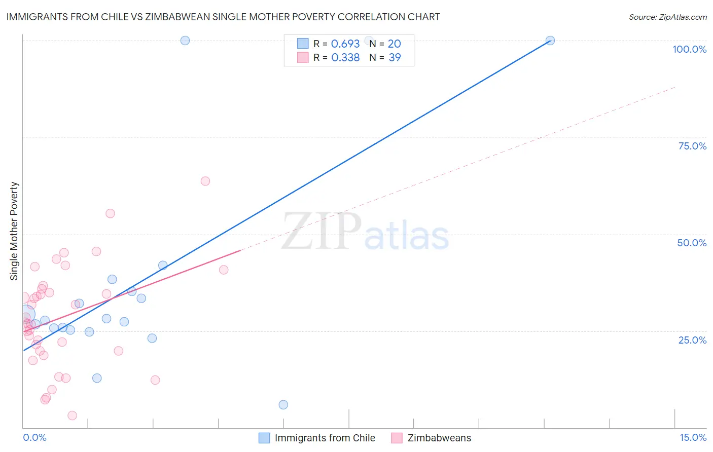 Immigrants from Chile vs Zimbabwean Single Mother Poverty