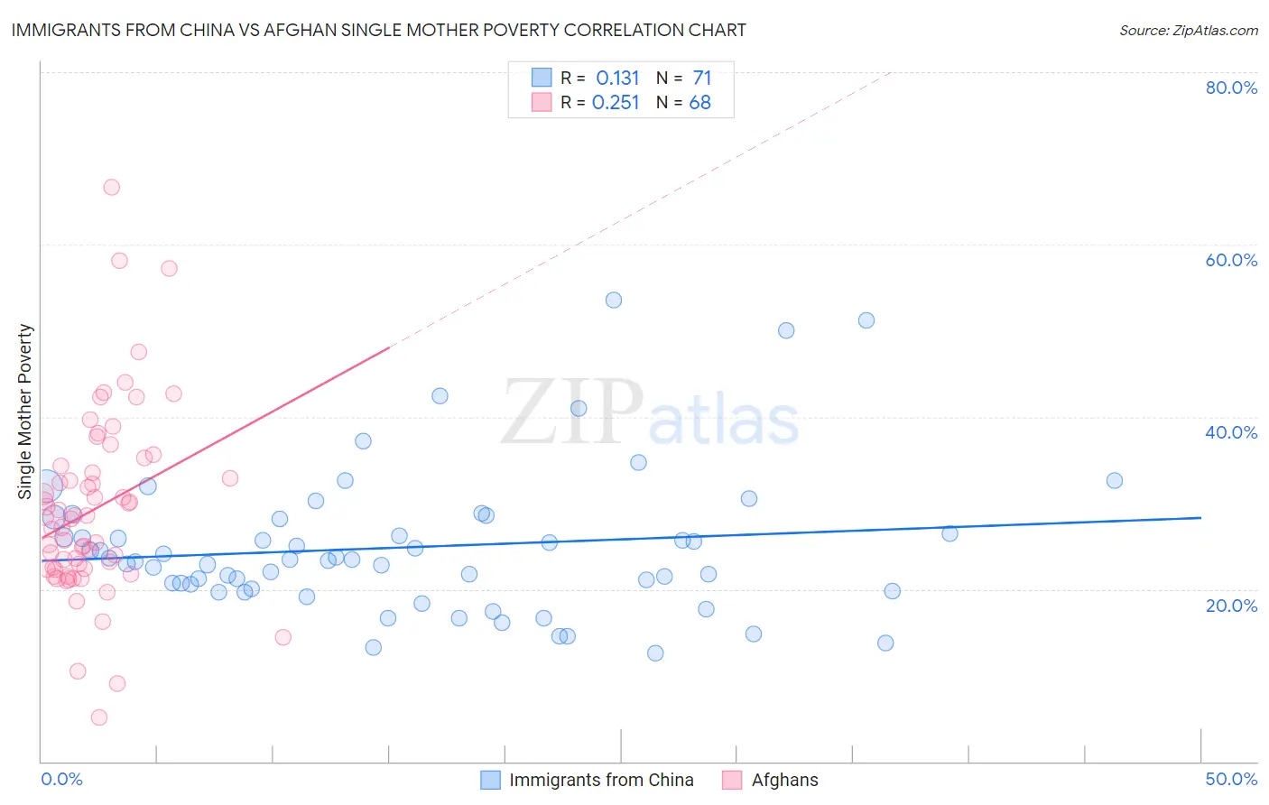 Immigrants from China vs Afghan Single Mother Poverty