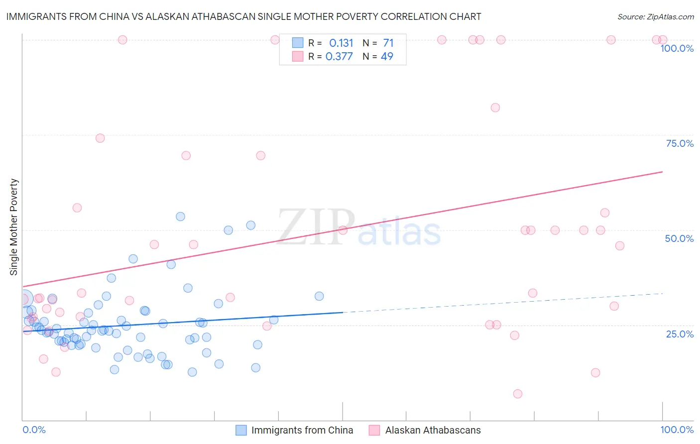 Immigrants from China vs Alaskan Athabascan Single Mother Poverty
