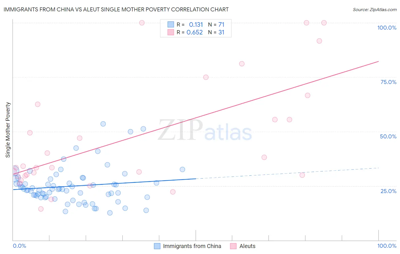 Immigrants from China vs Aleut Single Mother Poverty