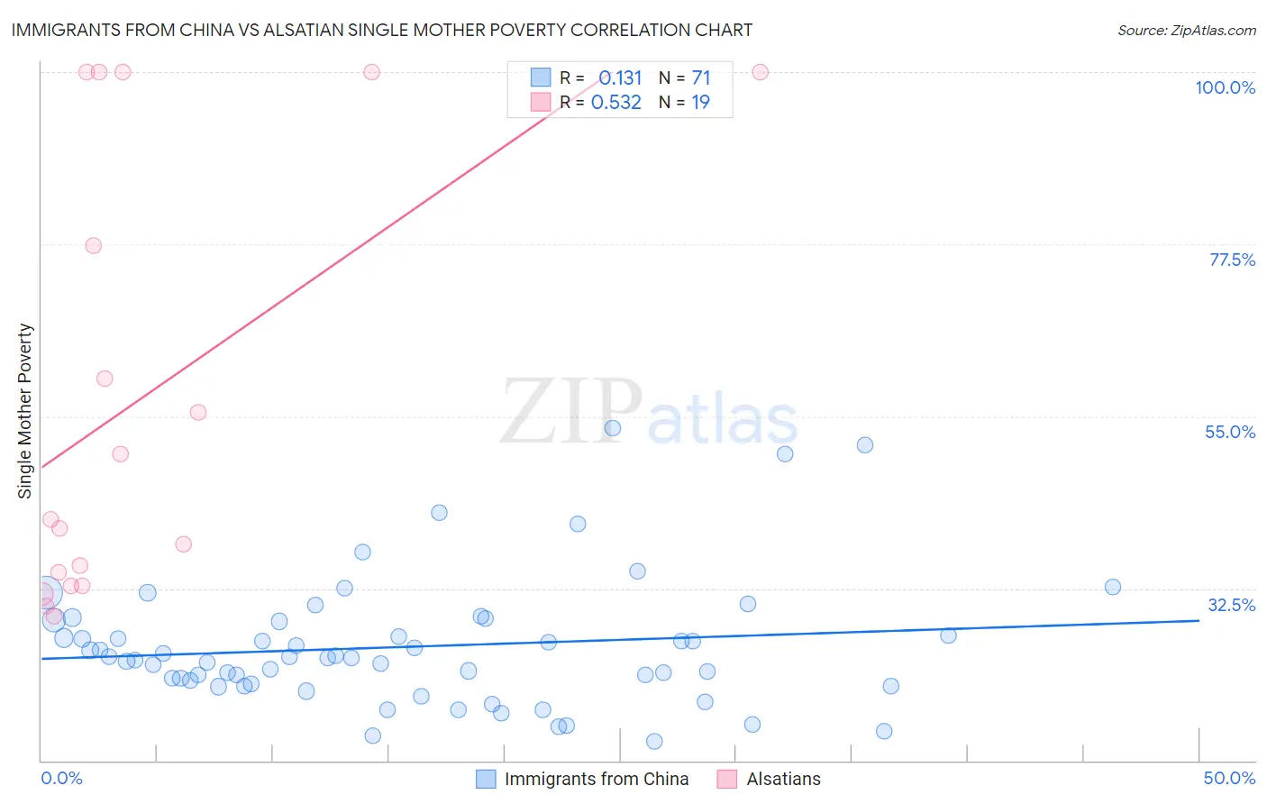 Immigrants from China vs Alsatian Single Mother Poverty