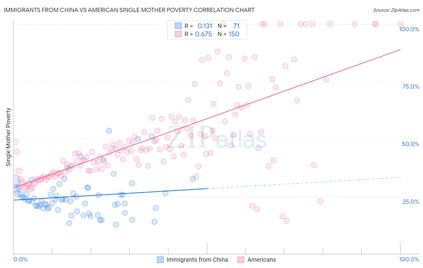 Immigrants from China vs American Single Mother Poverty