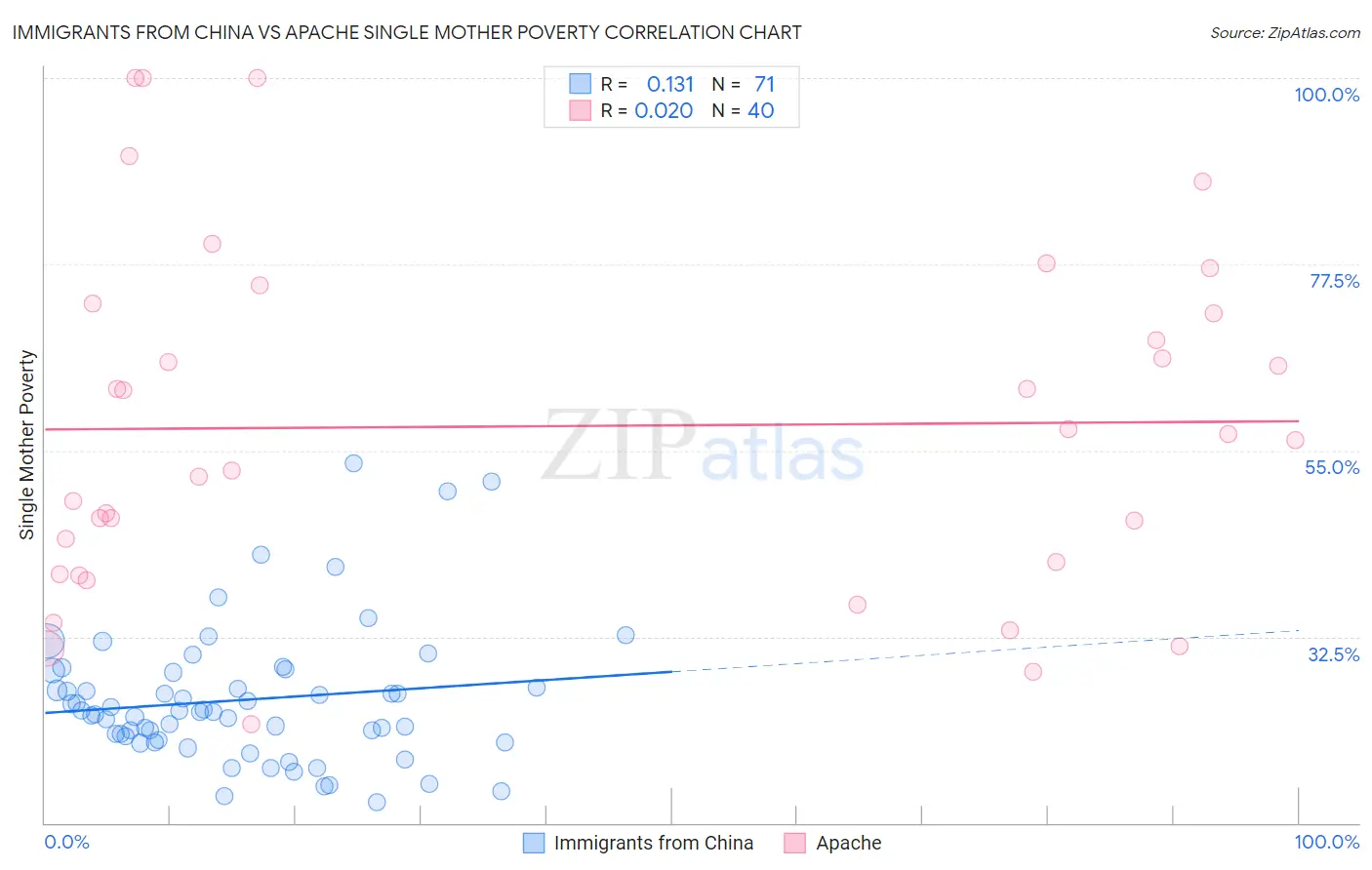 Immigrants from China vs Apache Single Mother Poverty
