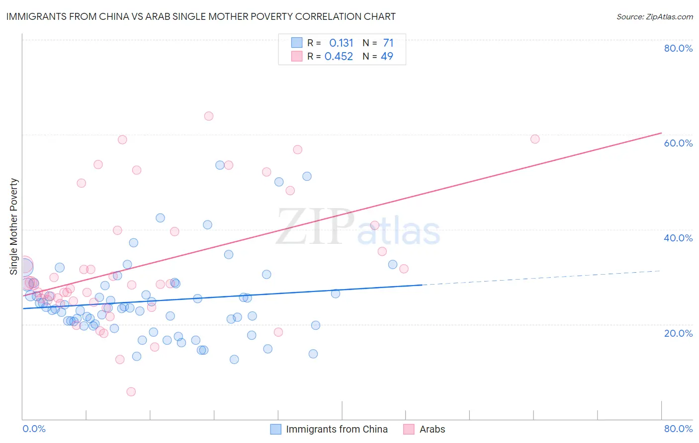 Immigrants from China vs Arab Single Mother Poverty