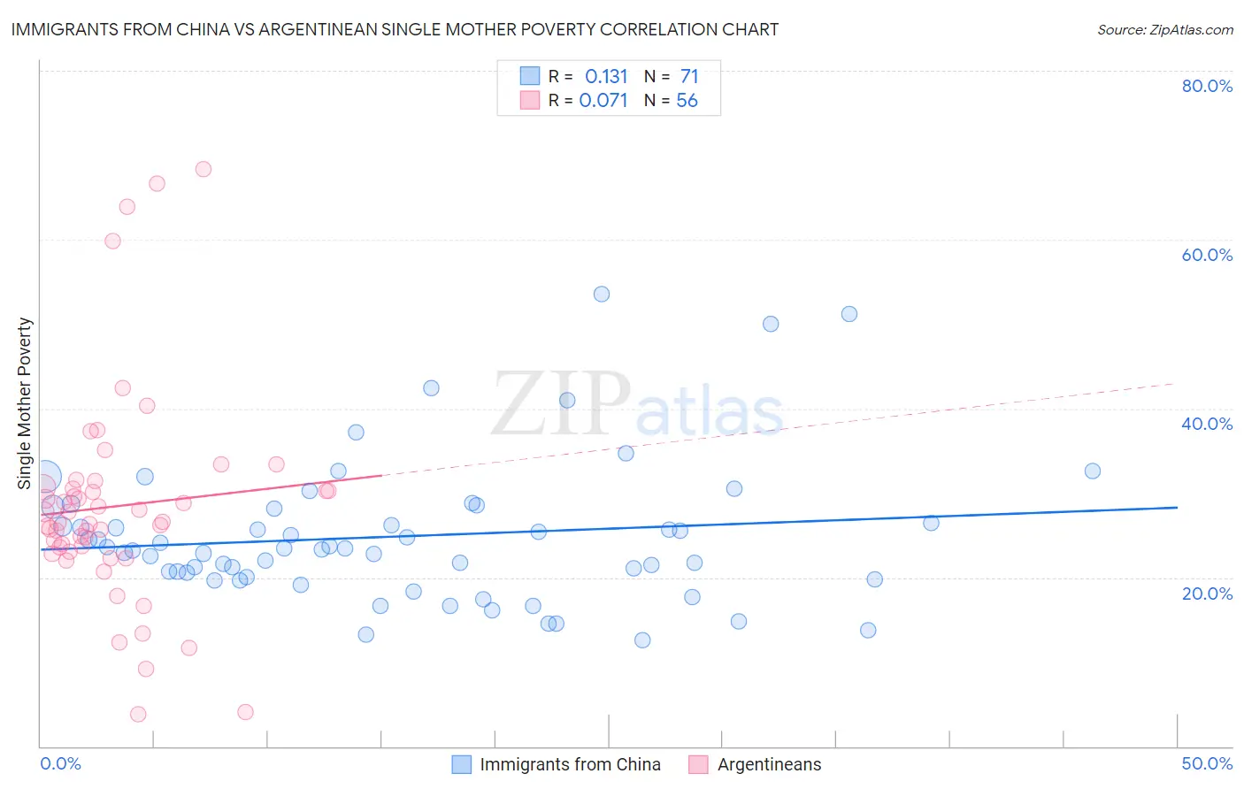 Immigrants from China vs Argentinean Single Mother Poverty