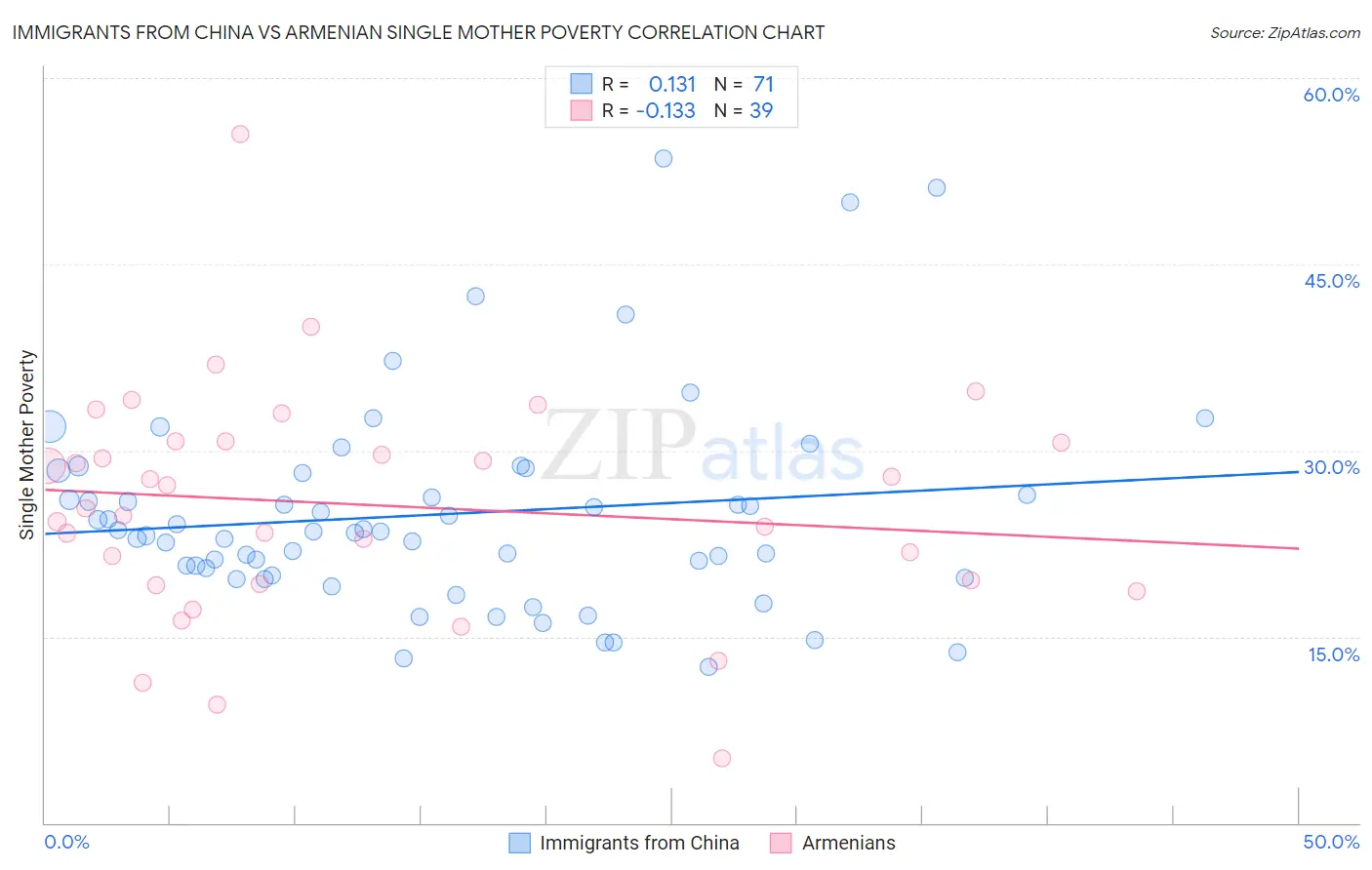 Immigrants from China vs Armenian Single Mother Poverty