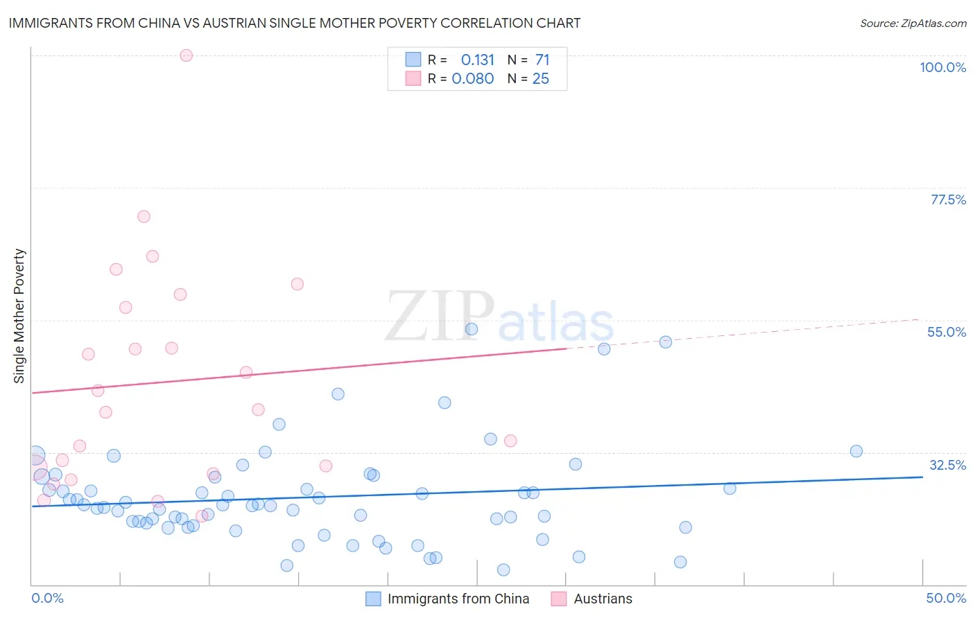 Immigrants from China vs Austrian Single Mother Poverty