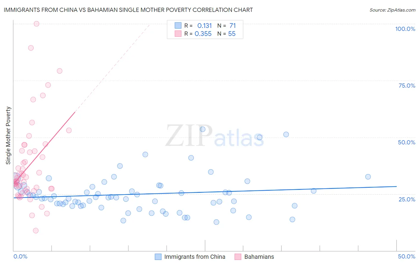 Immigrants from China vs Bahamian Single Mother Poverty