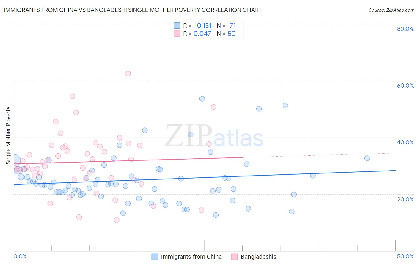 Immigrants from China vs Bangladeshi Single Mother Poverty