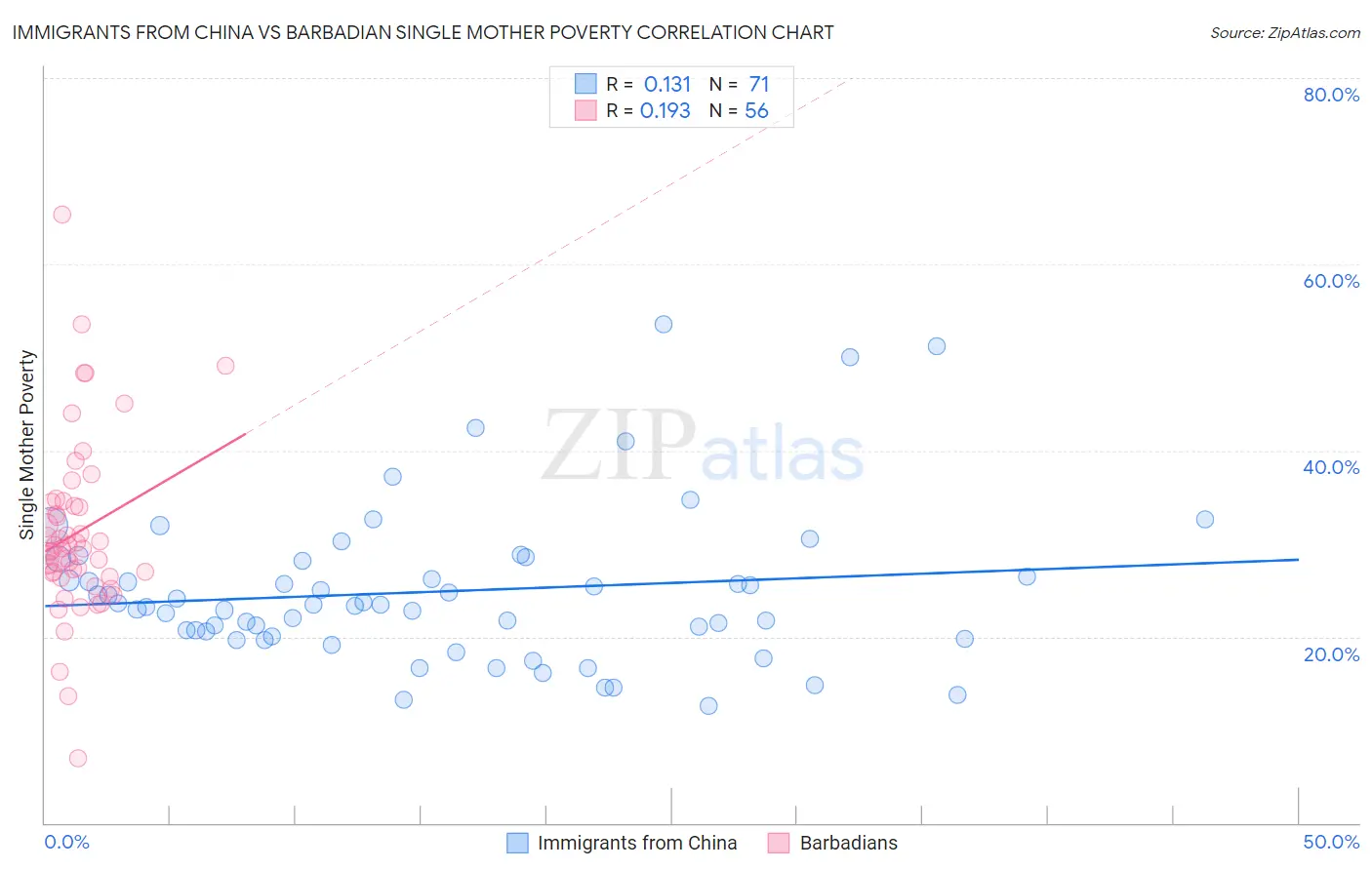 Immigrants from China vs Barbadian Single Mother Poverty