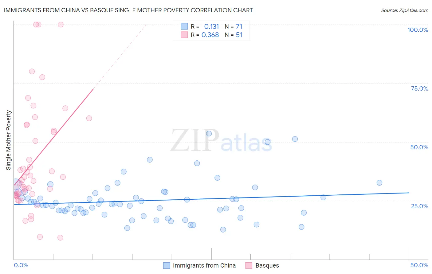 Immigrants from China vs Basque Single Mother Poverty