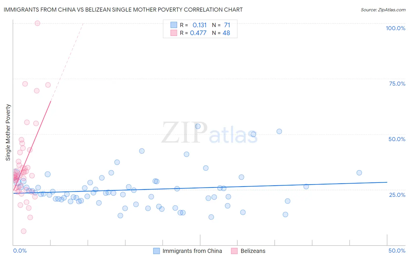 Immigrants from China vs Belizean Single Mother Poverty