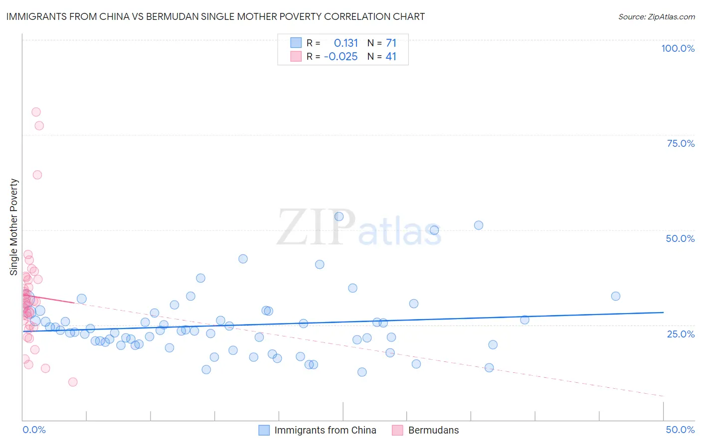 Immigrants from China vs Bermudan Single Mother Poverty