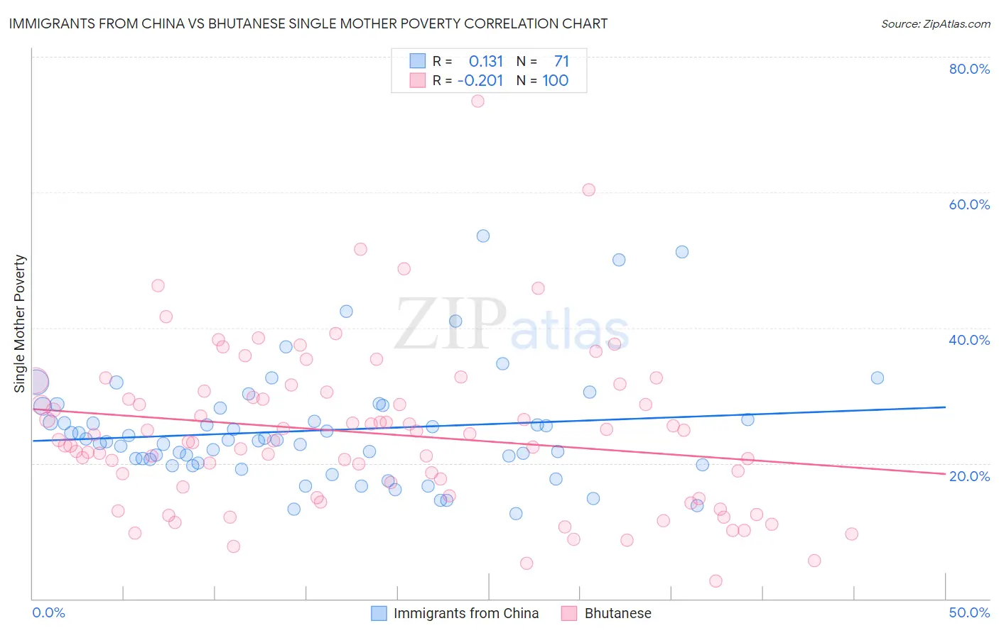 Immigrants from China vs Bhutanese Single Mother Poverty