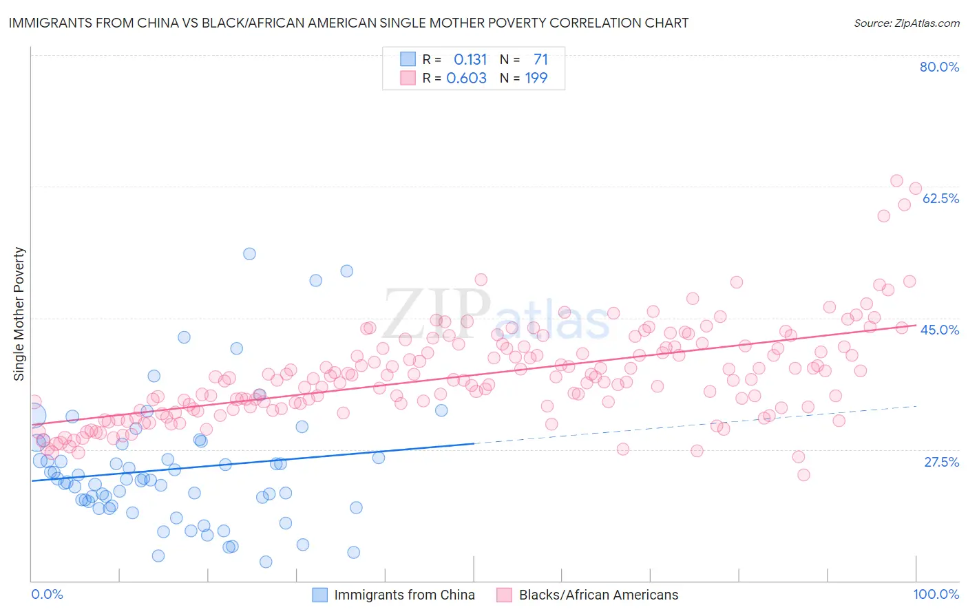 Immigrants from China vs Black/African American Single Mother Poverty