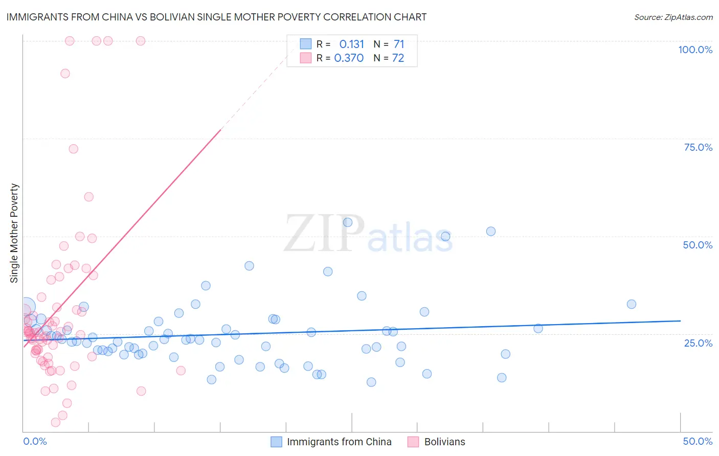 Immigrants from China vs Bolivian Single Mother Poverty