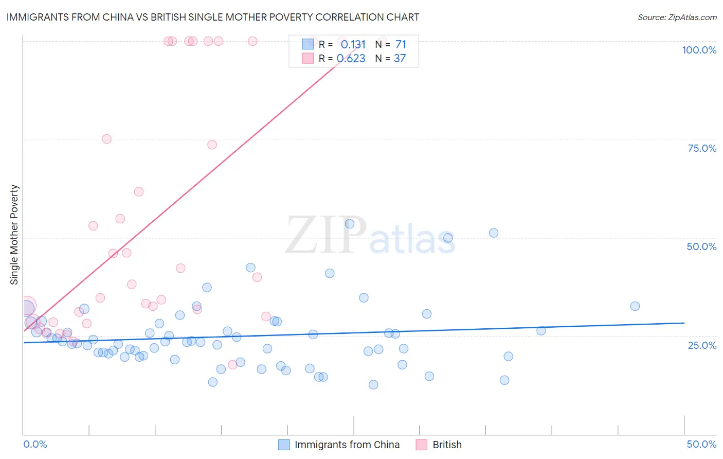 Immigrants from China vs British Single Mother Poverty
