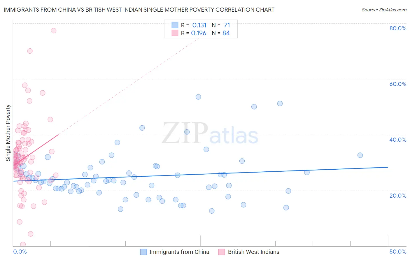 Immigrants from China vs British West Indian Single Mother Poverty