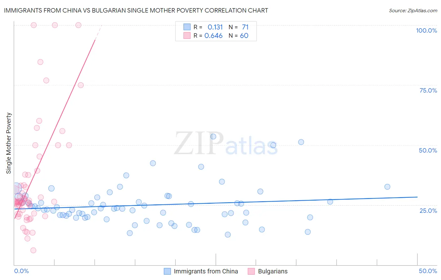 Immigrants from China vs Bulgarian Single Mother Poverty