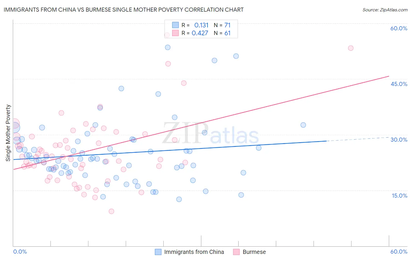 Immigrants from China vs Burmese Single Mother Poverty