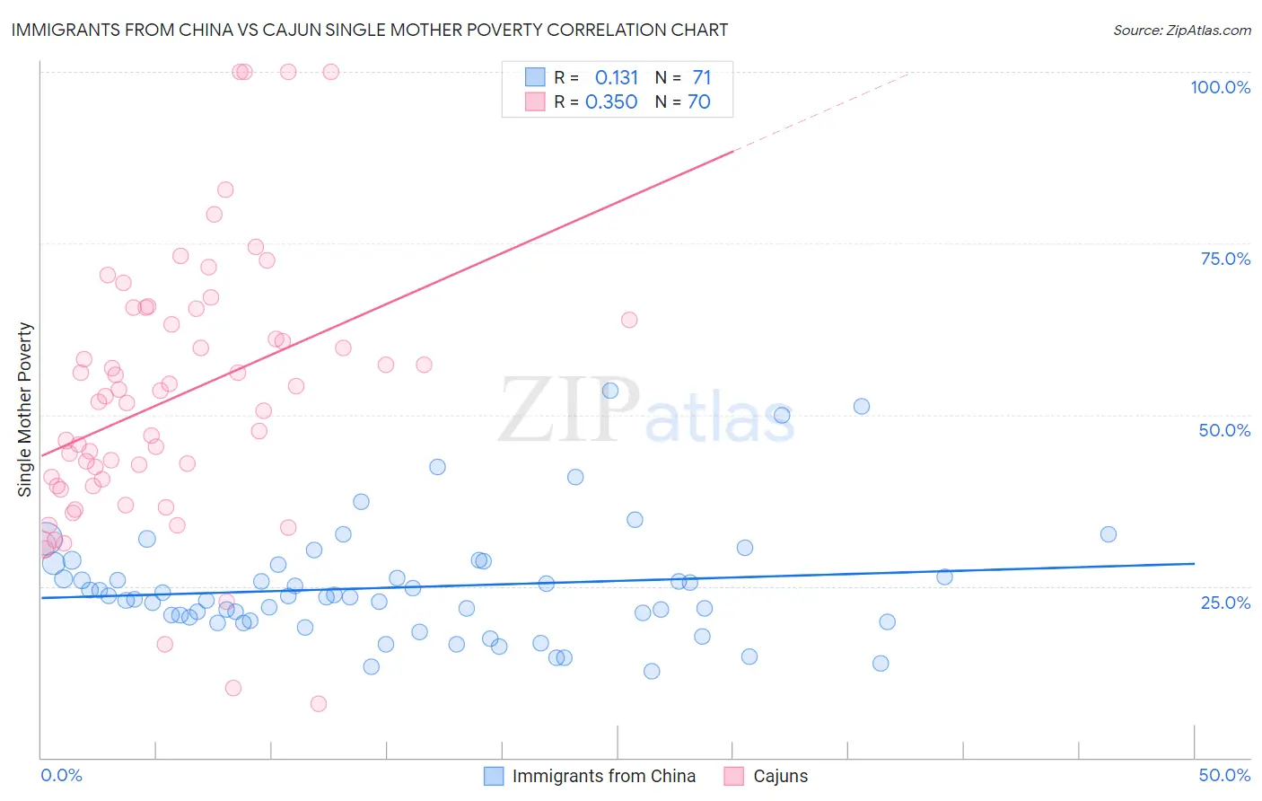 Immigrants from China vs Cajun Single Mother Poverty