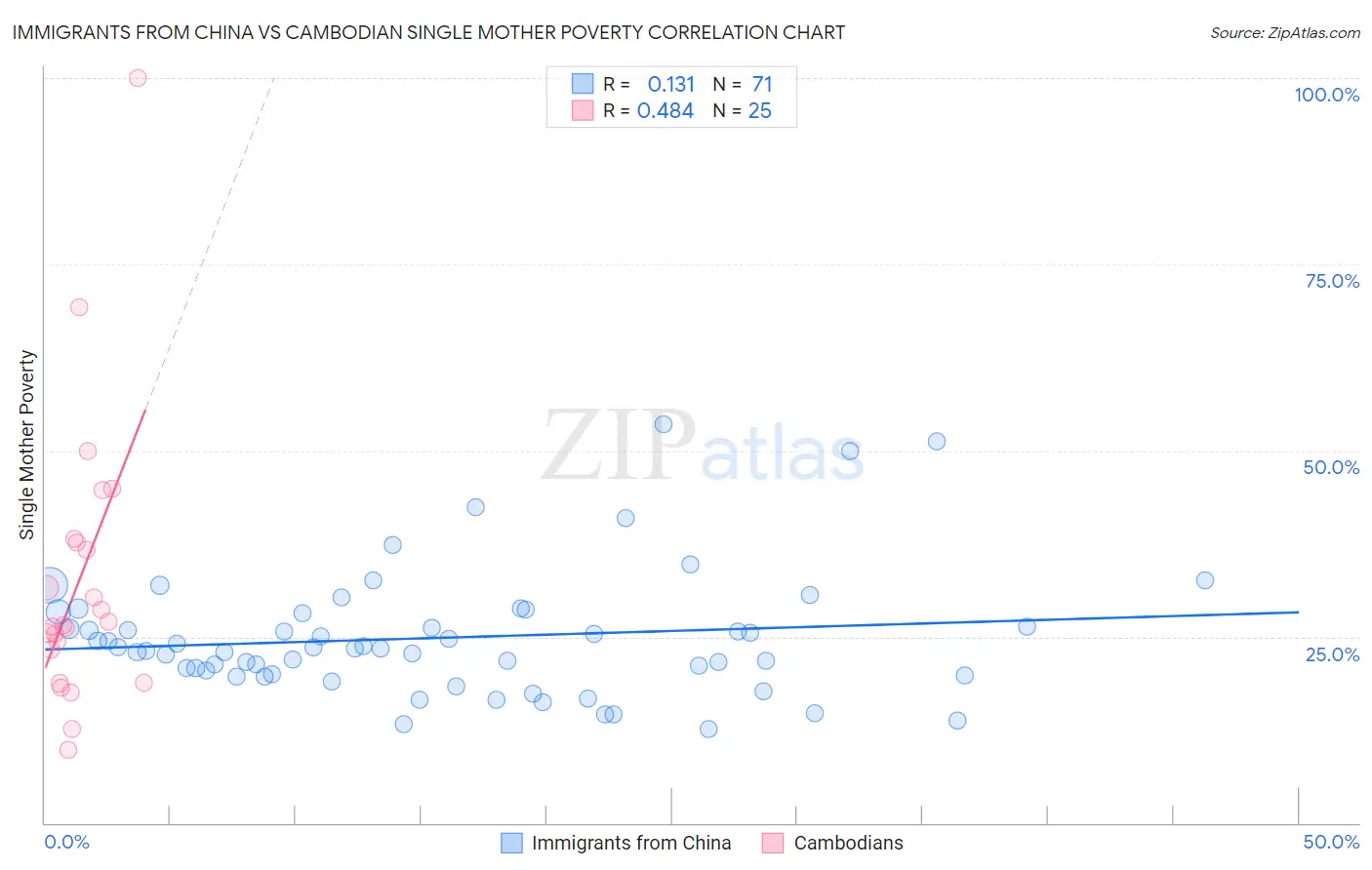 Immigrants from China vs Cambodian Single Mother Poverty