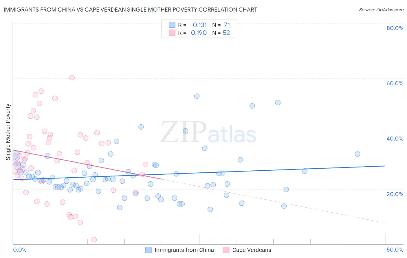Immigrants from China vs Cape Verdean Single Mother Poverty
