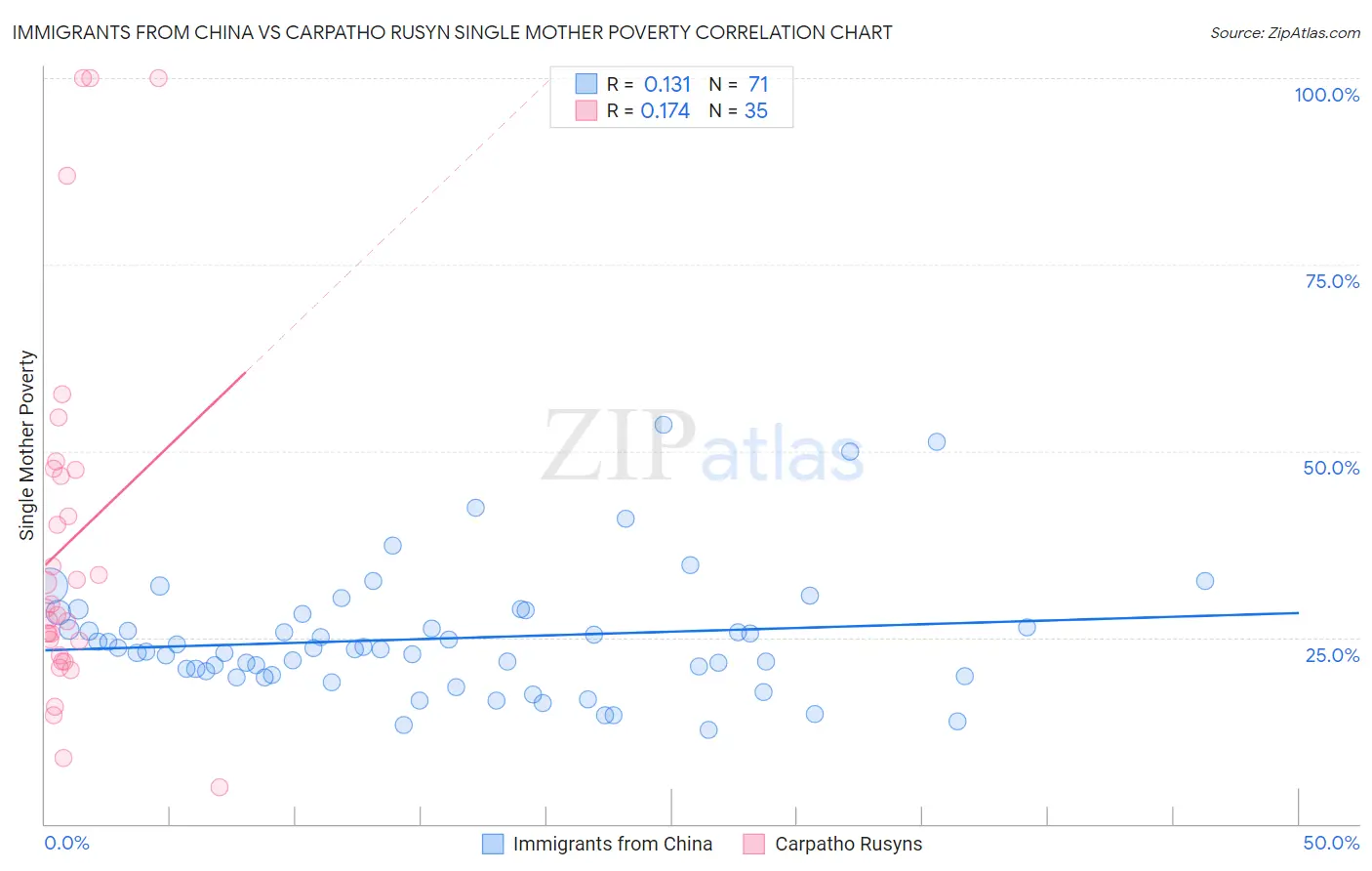 Immigrants from China vs Carpatho Rusyn Single Mother Poverty