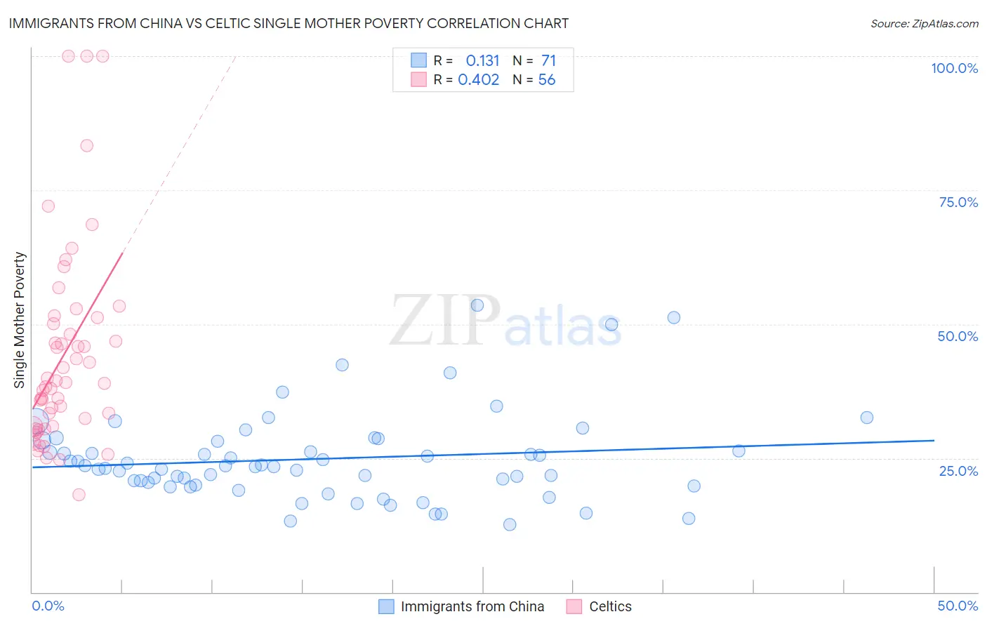 Immigrants from China vs Celtic Single Mother Poverty