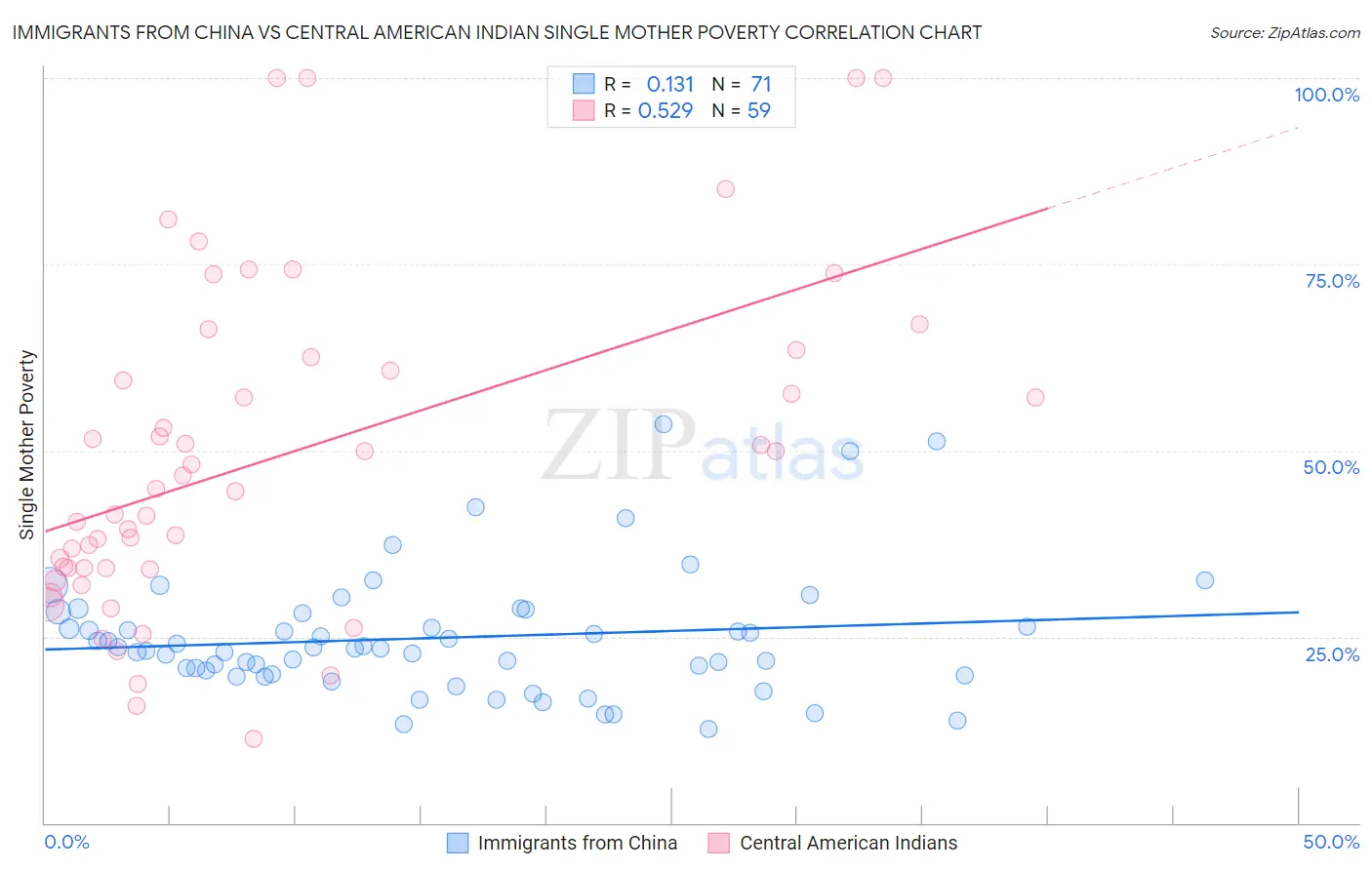 Immigrants from China vs Central American Indian Single Mother Poverty