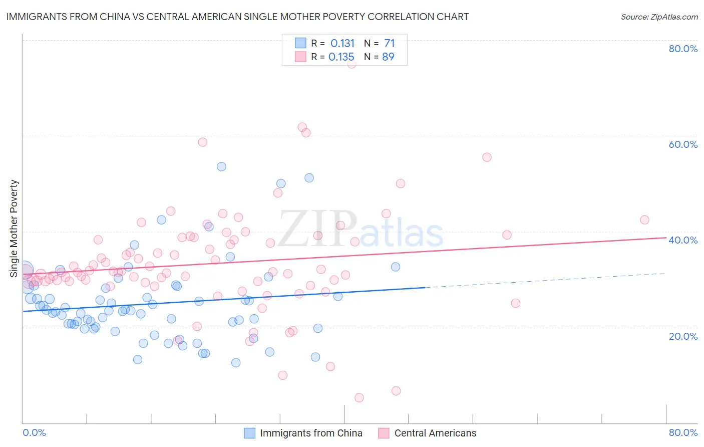 Immigrants from China vs Central American Single Mother Poverty