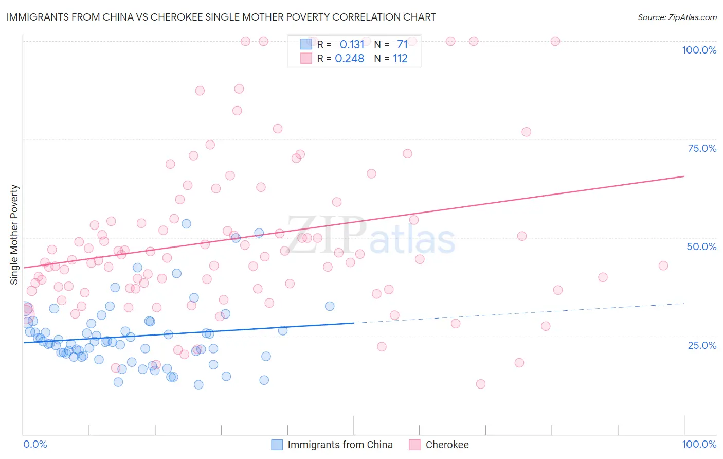 Immigrants from China vs Cherokee Single Mother Poverty