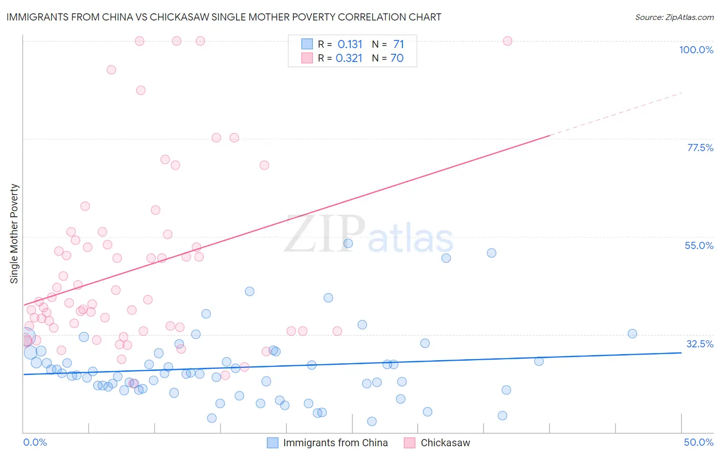 Immigrants from China vs Chickasaw Single Mother Poverty