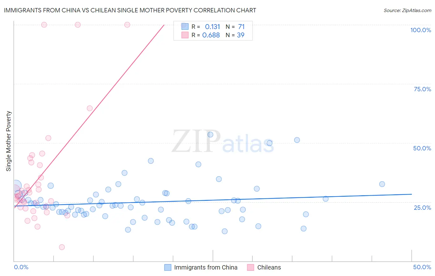 Immigrants from China vs Chilean Single Mother Poverty