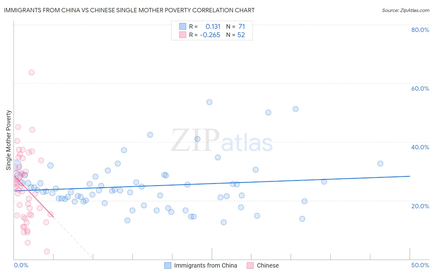 Immigrants from China vs Chinese Single Mother Poverty