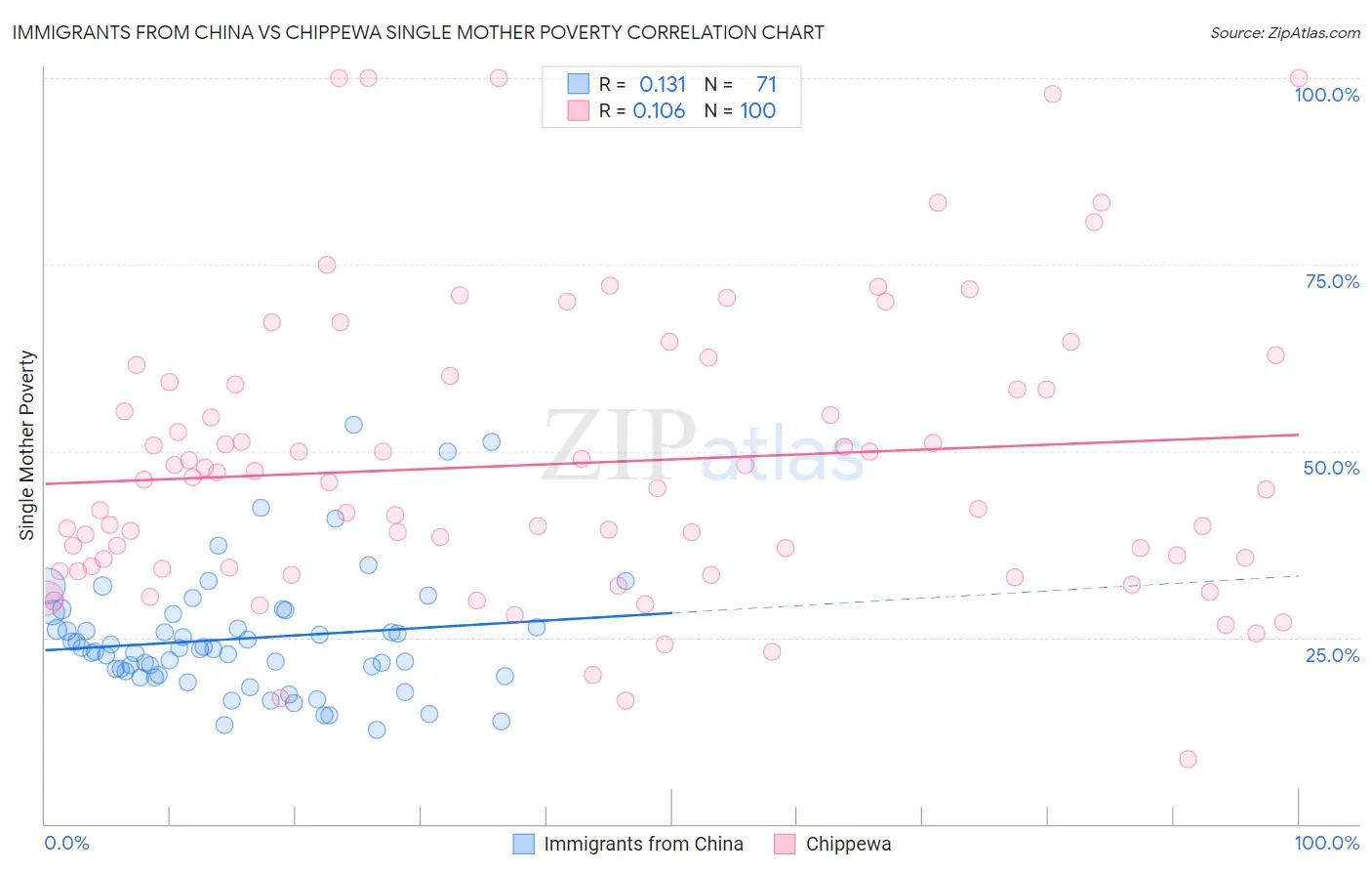 Immigrants from China vs Chippewa Single Mother Poverty