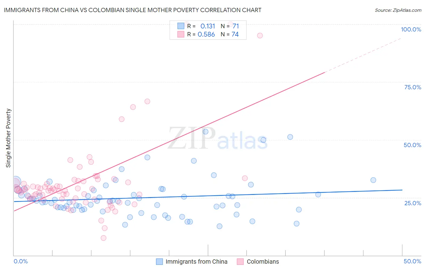 Immigrants from China vs Colombian Single Mother Poverty