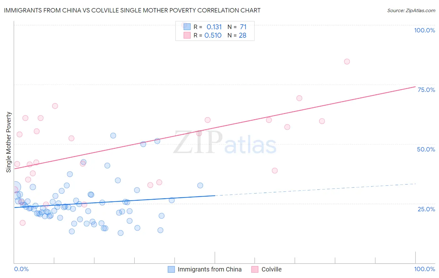 Immigrants from China vs Colville Single Mother Poverty