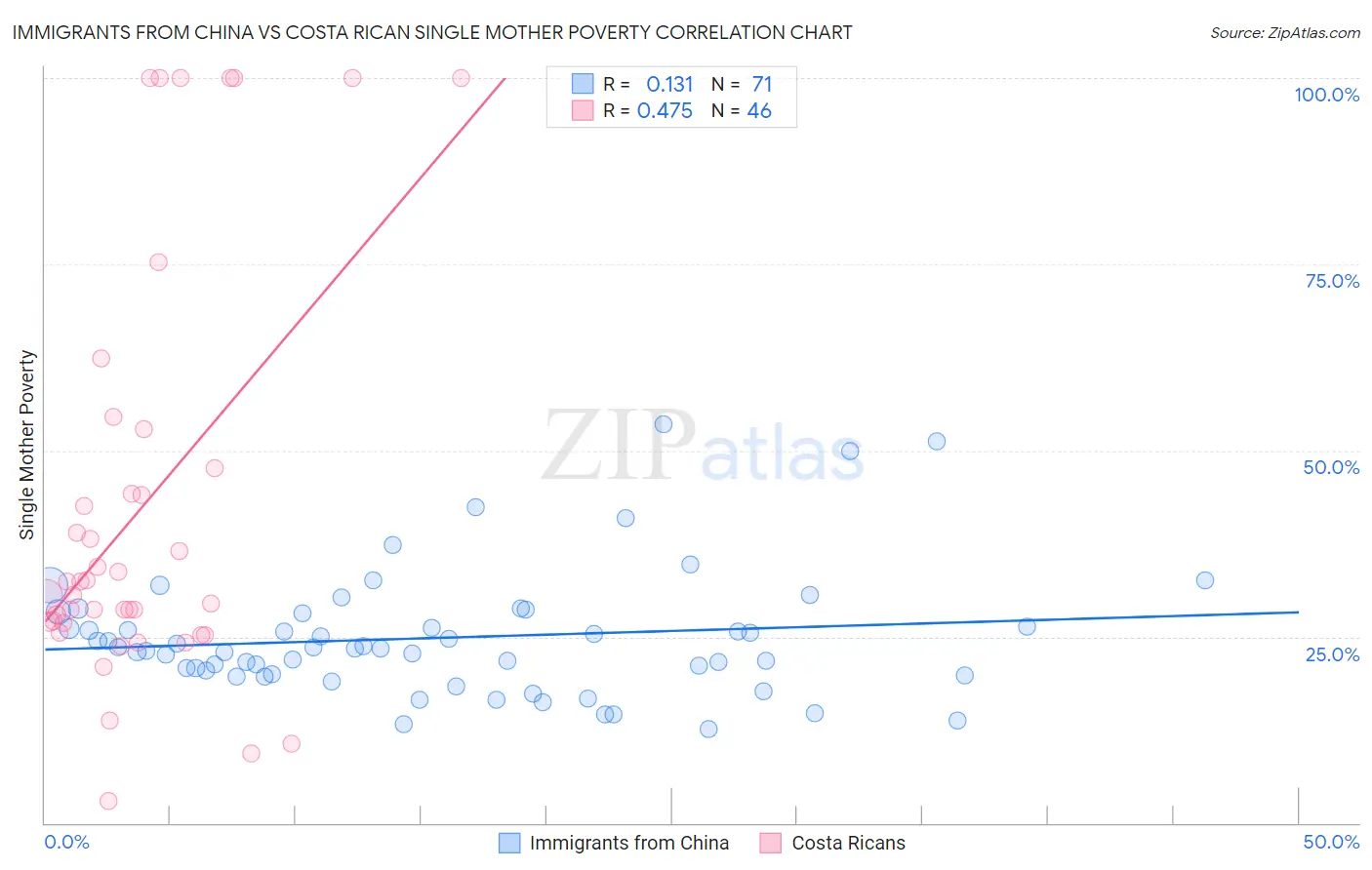 Immigrants from China vs Costa Rican Single Mother Poverty