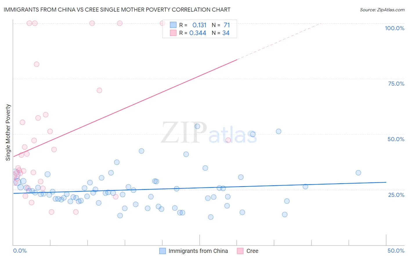 Immigrants from China vs Cree Single Mother Poverty