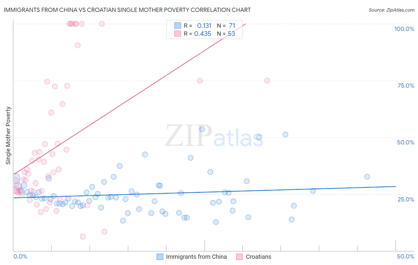 Immigrants from China vs Croatian Single Mother Poverty