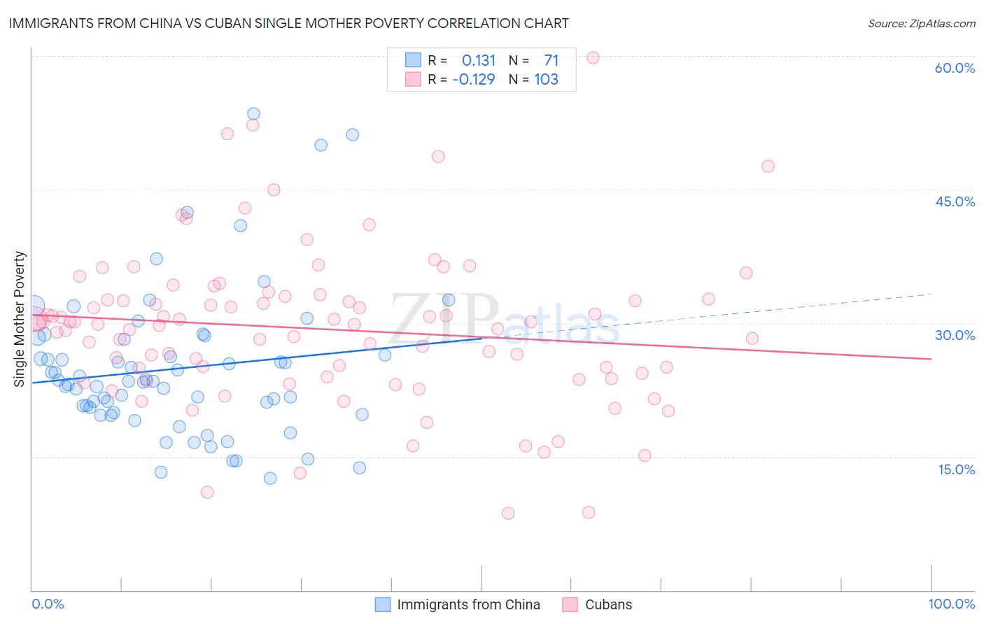 Immigrants from China vs Cuban Single Mother Poverty