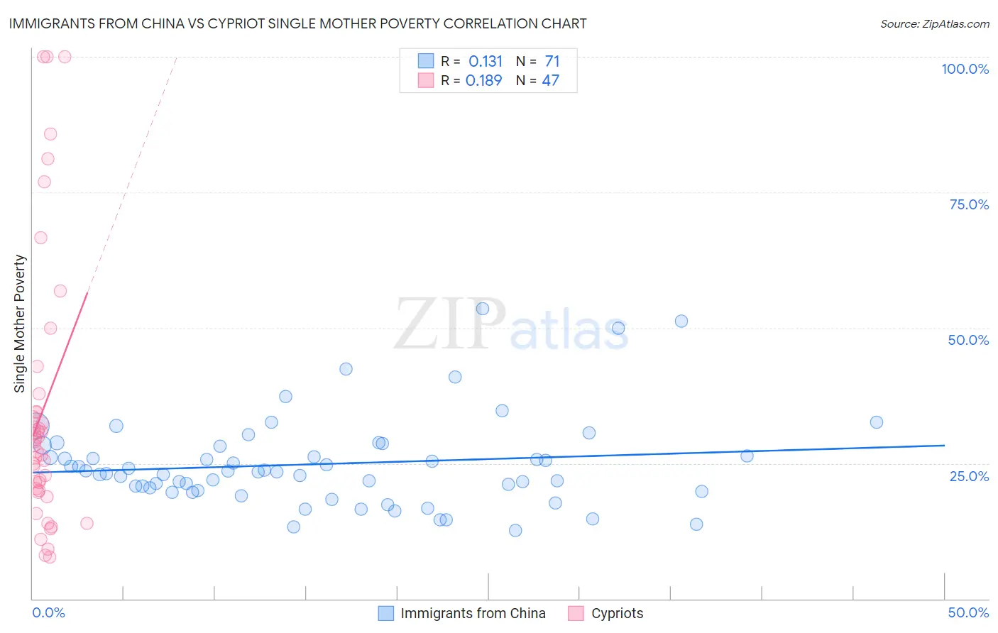 Immigrants from China vs Cypriot Single Mother Poverty